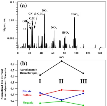 Fig. 8. Negative polarity mass spectrum of a CCN residual using the PALMS instrument (a)