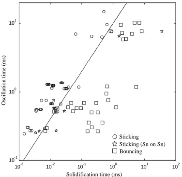 Figure 1: A bouncing/sticking regime map Solidification time (ms) 