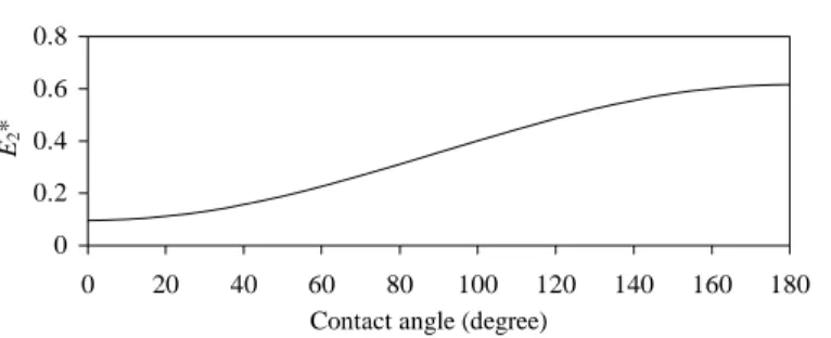 Figure 5: Effect of area fraction on the total energy at the splat   maximum spreading state 