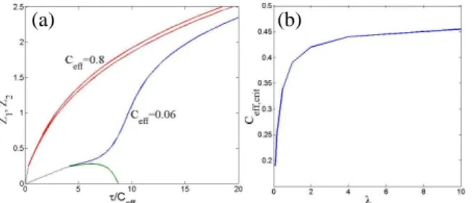 Fig. 5: (a) Numerical solutions for the menisci position as a function of the dimensionless time τ /C eff for C eff = 0.8 and C eff = 0.06; λ = 8