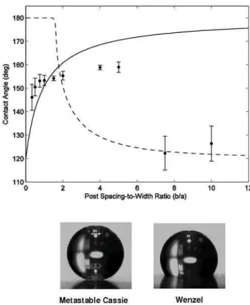 Figure  4:  Dependence  of  roll-off  angle  of  1 µ L  water  droplets  on the b/a ratio of square posts that are 15 µ m wide and 25 µ m  high