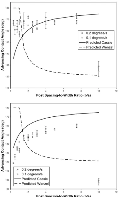 Figure 7: Calculated critical post spacing-to-width ratio (b/a) c