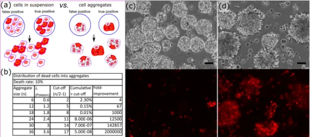 Figure 7. Aggregate strategy to reduce the effect of background apoptosis on the identification of bio- bio-active compounds