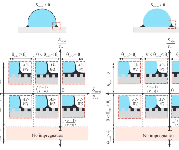 FIG.  2.  Possible  thermodynamic  states  of  a  water  droplet  placed  on  a 