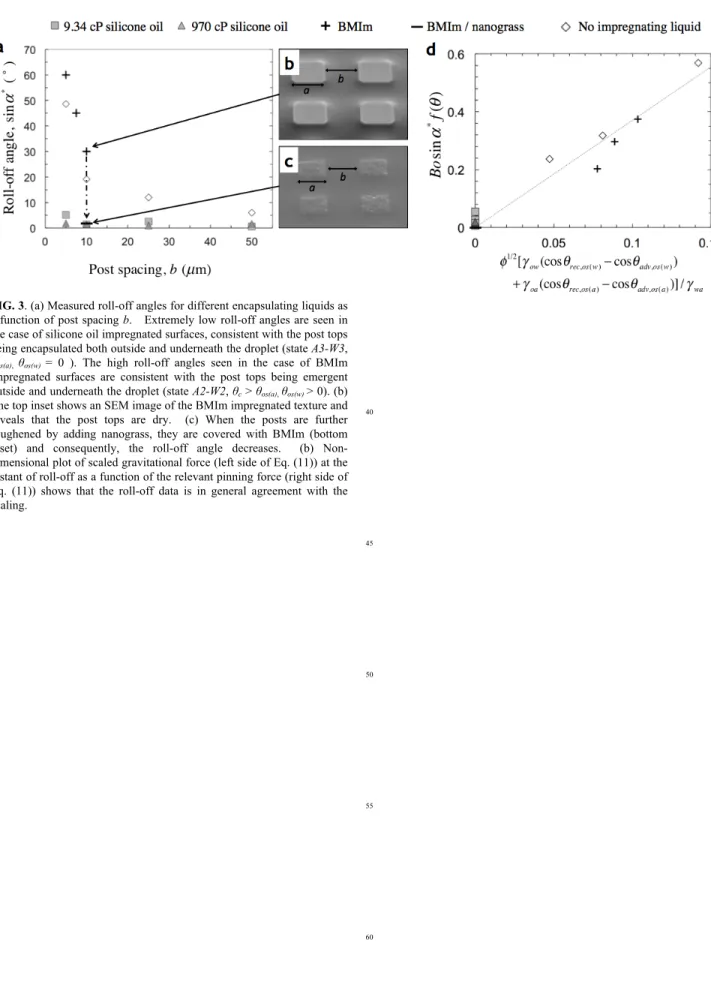 FIG. 3. (a) Measured roll-off angles for different encapsulating liquids as  a function of post spacing  b