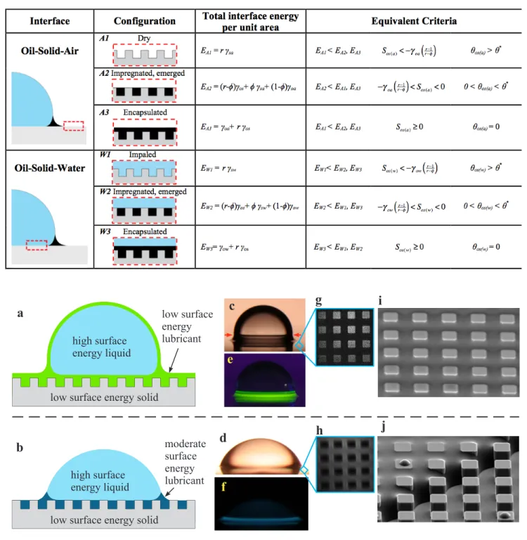 Table  1.    Schematics  of  wetting  configurations  outside  and  underneath  the drop (column 2)