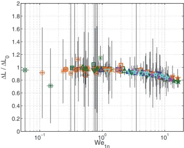FIG. 9. Slip length L, normalized by the prediction L 0 [Eq. (2)], as a function of the incident normal Weber number W e 1n 