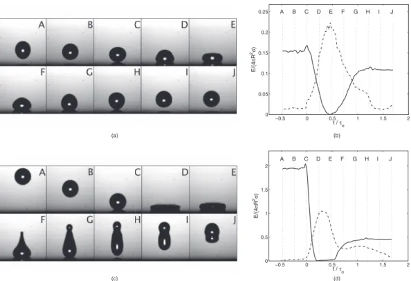 FIG. 14. Time evolution of the energy, for Oh = 0 . 02: (a) and (b) We = 0 . 53 and (c) and (d) We = 11 