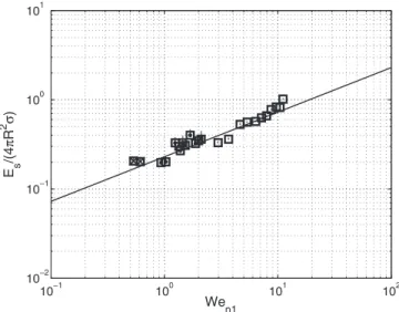 FIG. 15. Stored energy E S , normalized by 4 π R 2 σ , as a function of the input Weber number We 1n , for Oh = 0 