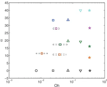 FIG. 3. Shade code used in our presentation of experimental results. Different symbols correspond to different Ohnesorge numbers Oh (between 0.007 and 0.35), while the shade indicates the value of the inclination angle α 