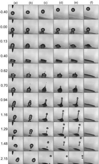 FIG. 4. Bouncing, splitting, and merging: (a) We 1n = 1 . 7, (b) We 1n = 3 . 9, (c) We 1n = 5 