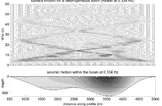 Fig. 7. Top: synthetic seismogram for a vertically incident SH-wave (Ricker signal at 0.334Hz)