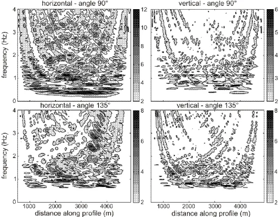 Fig. 11. Transfer functions of the horizontal (left) and vertical (right) motion components  for a vertical (top) and oblique (bottom) plane SV wave