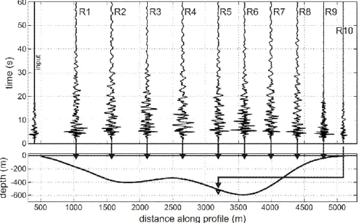 Fig. 12. Horizontal component of the velocity for a vertical SV wave at the 10 receivers given by  the numerical Benchmark (Mg