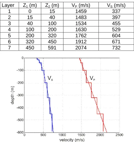 Table I. Constant velocity values in the 7 sedimentary layers.  Layer  Z 1  (m)  Z 2  (m)  V P  (m/s)  V S  (m/s)  1  0  15  1459  337  2  15  40  1483  397  3  40  100  1534  455  4  100  200  1630  529  5  200  320  1762  604  6  320  450  1912  671  7  