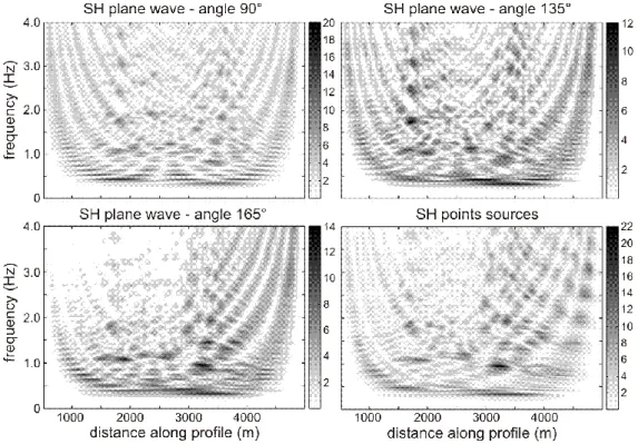Fig. 5. Transfer functions from 0 to 4 Hz for a plane SH-wave and various incidence angles.