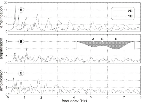 Fig 6. 1D and 2D transfer functions at points A, B and C (vertical plane SH-wave). 