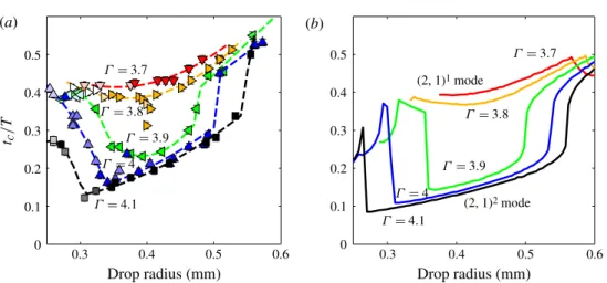 Figure 14 shows the dependence of the walking speed on the driving acceleration and drop size, as predicted by our model