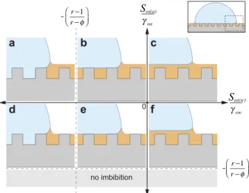 Figure 4 | Wetting states of condensing fluids on Krytox-impregnated surfaces. The x-axis shows the spreading ratio of the lubricant on the solid in the presence of condensate