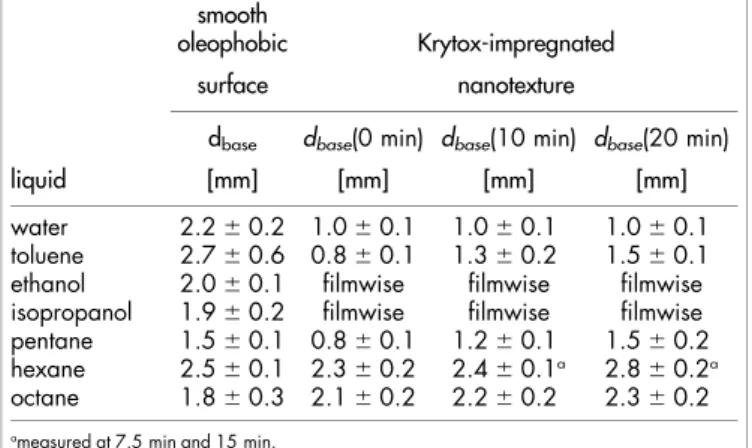 Table 3 | Base diameters of condensing drops shedding from flat oleophobic surface and Krytox-impregnated nanotexture  mea-sured at 10-minute intervals