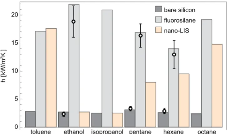 Figure 6 | Measured and predicted enhancement of heat transfer coefficients. The predicted filmwise HTC (bare silicon surface) was calculated from linear fit to Nusselt model and the predicted dropwise HTC on smooth oleophobic surface (flourosilane) and  K