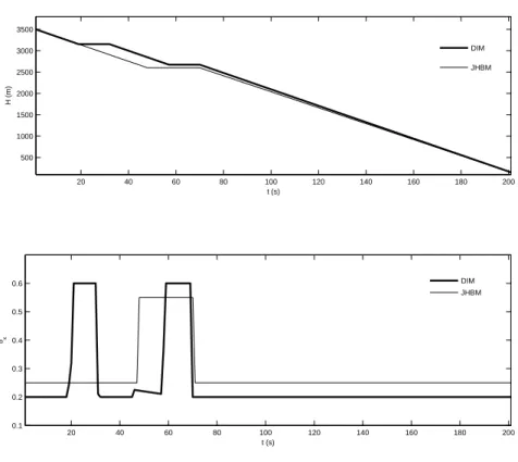 Figure 1: Obtained solution for 100 discretization points