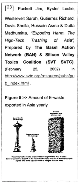Figure 5 » Amount of E-waste exported in Asia yearly