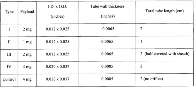 Table  1. Specifications  for the  devices  used  for in vitro lidocaine  release study