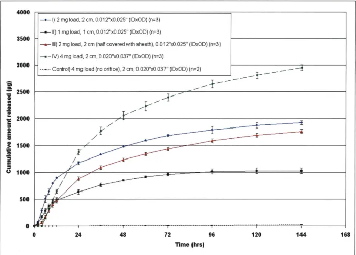Figure  14.  In vitro  lidocaine  release  curves  at 37  OC  with  the  device  of silicone  tube with  a  laser-drilled  hole (50 lpm  diameter).
