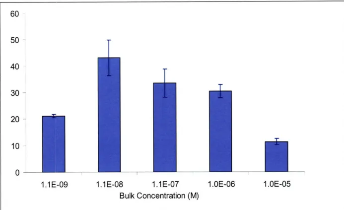 Figure 5  Equilibrium  tissue uptake  capacity  of Paclitaxel as  a function  of bulk concentration (in  PBS and room  temperature,  calf internal  carotid  artery  samples;  mixtures  of radiolabeled  and non-labeled drugs  were used)