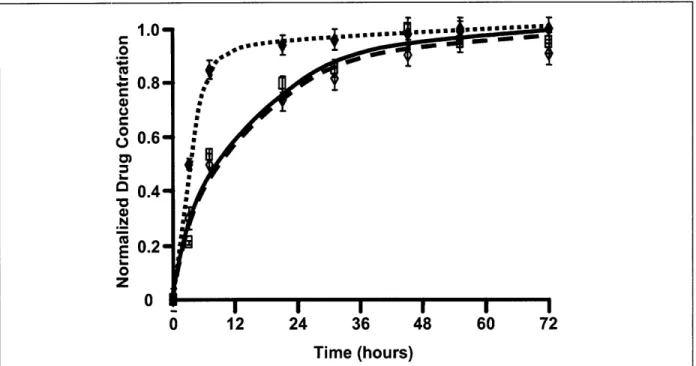 Figure 6  Tissue uptake profiles  ofradiolabeled  dextran  (*), paclitaxel  (0),  and rapamycin  (0) in calf internal  carotid  artery  samples