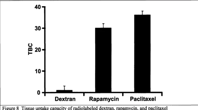 Figure  8  Tissue uptake  capacity of radiolabeled  dextran,  rapamycin,  and paclitaxel in calf internal  carotid samples  at equilibrium  (after 60 hours of incubation).
