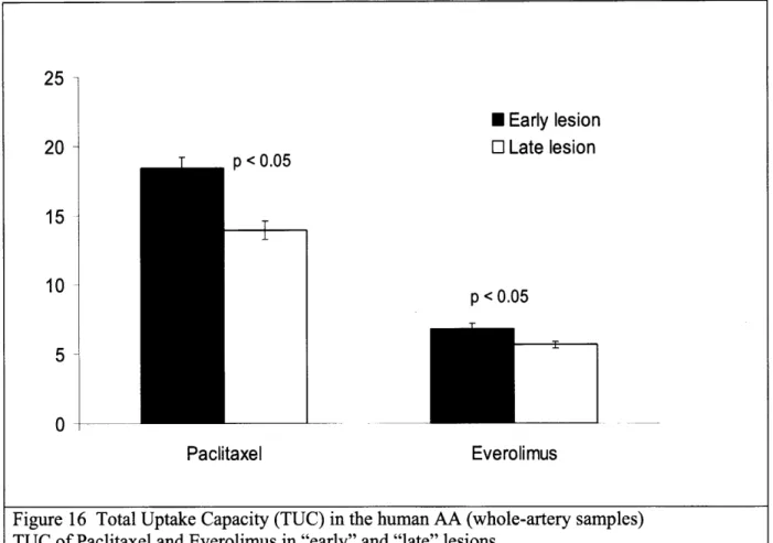 Figure  16  Total Uptake  Capacity (TUC)  in the human  AA  (whole-artery  samples) TUC of Paclitaxel  and Everolimus  in &#34;early&#34;  and  &#34;late&#34;  lesions.
