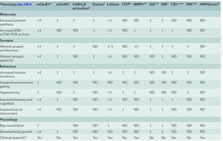 Table 1 | Preclinical studies in Fmr1‑KO mice, outcome measures and reported effects Phenotype  [Au: OK?] mGluR5* mGluR5 ‡ GABA B R 