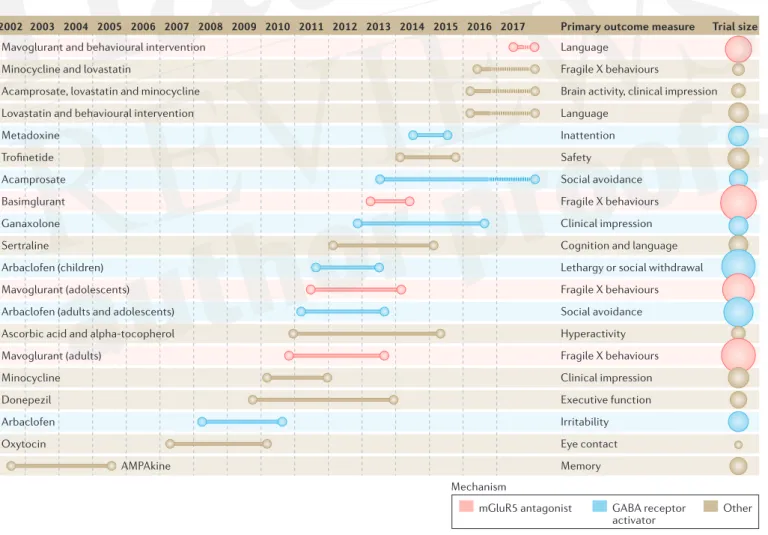 Figure 2 | Clinical trials performed since 2002 in fragile X syndrome. Trial duration and primary outcome measures are displayed for each trial