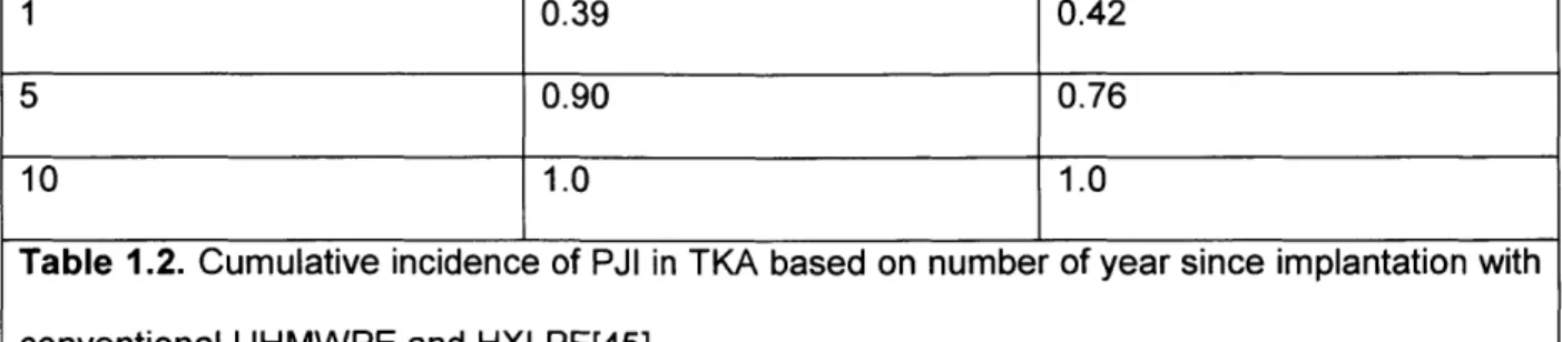 Table  1.2.  Cumulative  incidence  of PJI  in  TKA  based  on  number  of year since  implantation  with conventional  UHMWPE  and  HXLPE[45].