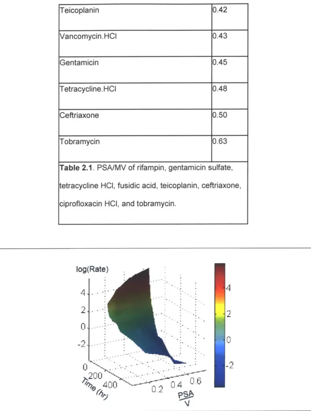 Table  2.1.  PSA/MV  of rifampin,  gentamicin  sulfate, tetracycline HCI,  fusidic acid, teicoplanin, ceftriaxone, ciprofloxacin  HCI,  and tobramycin.