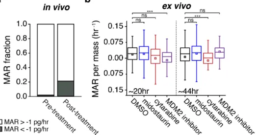 Figure 5: Patient samples treated in vivo or ex vivo show consistent reduction in MAR