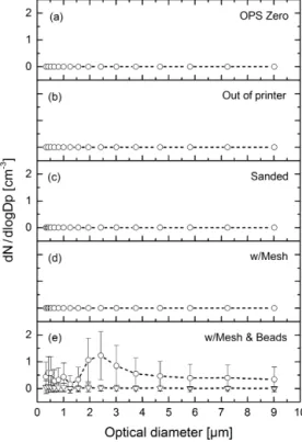 Figure 4. Time-series measurements of particle number concentra- concentra-tions: (a) CPC with filter; (b) freshly printed generator; (c) through the generator after wet sanding; (d) through the generator after wet sanding and installing the porous screen;