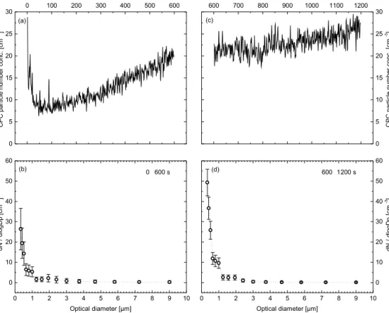 Figure 6. Arizona Test Dust measurements: (a) particle number concentration for the first 600 s; (b) corresponding particle size distribution;