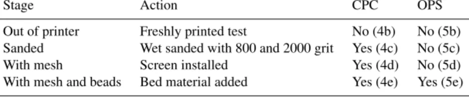 Table A1. PRIZE assembly stages, the action taken and the particle detection results at the CPC and OPS