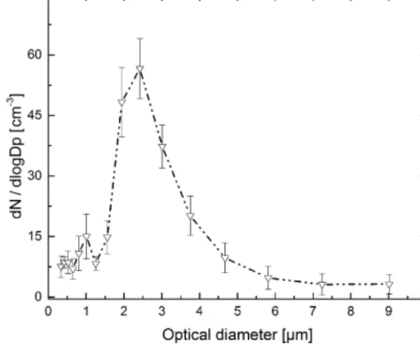 Figure 7. Particle number concentration generated as a function of Arizona Test Dust mass in the fluidized bed (triangles) with a fitted exponential curve (dashed line).
