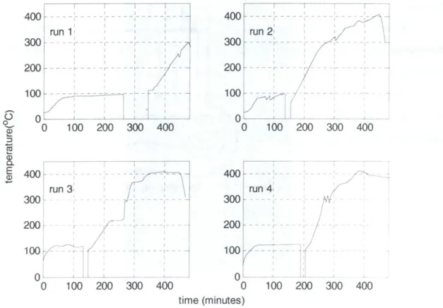 Figure 3.2 - Heating Schedules for Mechanically Agitated Reactants: These  trials  are characterized  by the lower  plateau  temperature  and  duration, and the  maximum  temperature  and duration.