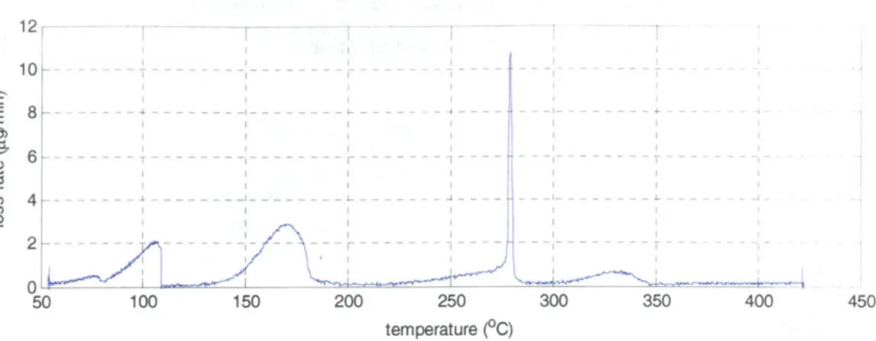 Figure  5.6  - TGA  Weight Loss Rate  Curves of Ball-Milled Samples:  Rate  of  weight loss is plotted versus temperature