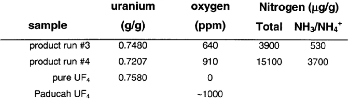 Table  5.4 - Impurity Analysis on Final Products from Stirred Bed Experiments
