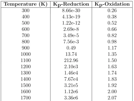 Table 1: Equilibrium Constants at Different Temperatures for Fe 3 O 4 Reduction Reaction with Methane and Fe Oxidation Reaction with CO 2