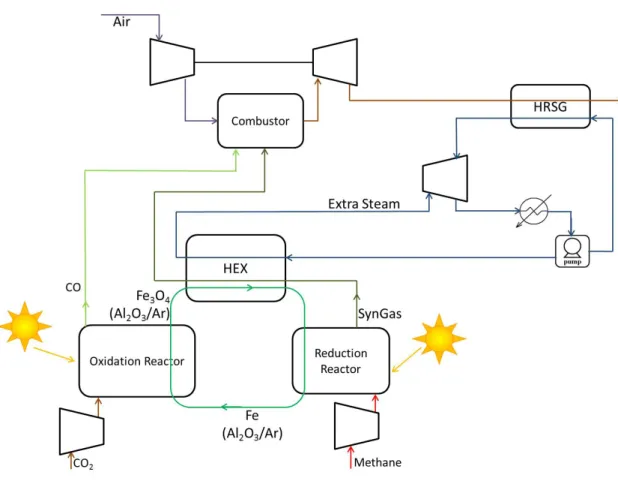 Figure 4: Schematic CO 2 Redox Reforming Cycle