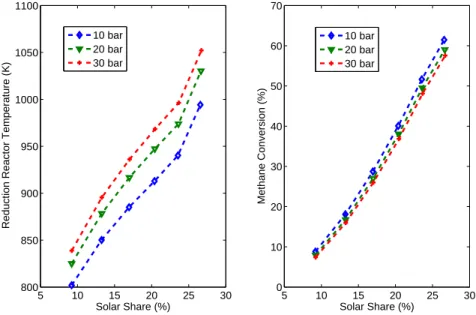 Figure 6: Reduction Reactor Temperature and Methane Conversion for Different Operating Pres- Pres-sures (T oxd = 670 - 850 K)