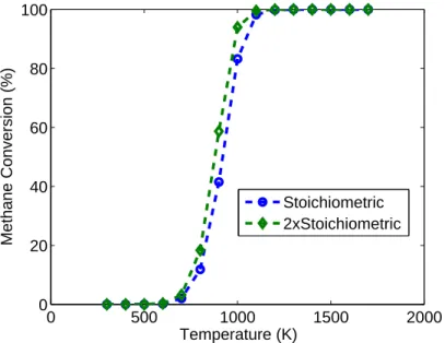 Figure 1: Equilbrium Methane Conversion for Fe 3 O 4 Reduction at Different Temperatures (Stoi- (Stoi-chiometric and 2 x Stoi(Stoi-chiometric Metal Oxide to Fuel Ratio)