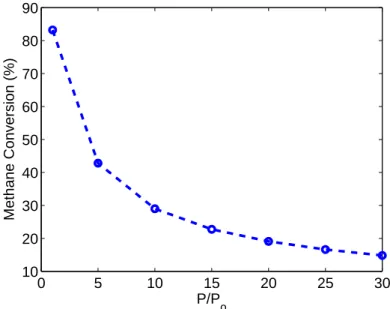 Figure 2: Equilibrium Methane Conversion for Fe 3 O 4 reduction at Different Pressures (Stoichio- (Stoichio-metric metal oxide to fuel ratio)